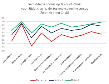 Long Covid,Herstel,Energie,Klachten,Evaluatie